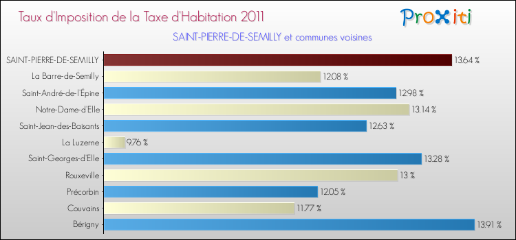 Taux d'imposition de la taxe d'habitation 2011 pour SAINT-PIERRE-DE-SEMILLY et les communes proches Comparaison des taux d'imposition de la taxe d'habitation 2011 pour SAINT-PIERRE-DE-SEMILLY et les communes voisines