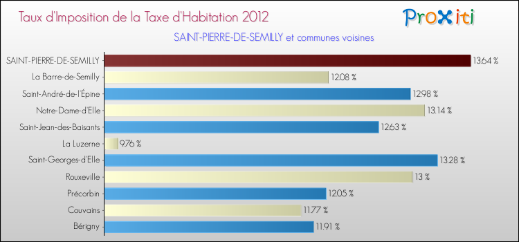 Taux d'imposition de la taxe d'habitation 2012 pour SAINT-PIERRE-DE-SEMILLY et les communes proches Comparaison des taux d'imposition de la taxe d'habitation 2012 pour SAINT-PIERRE-DE-SEMILLY et les communes voisines