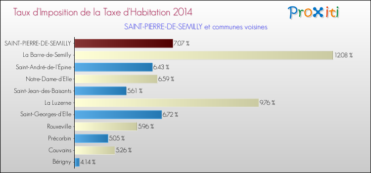 Taux d'imposition de la taxe d'habitation 2014 pour SAINT-PIERRE-DE-SEMILLY et les communes proches Comparaison des taux d'imposition de la taxe d'habitation 2014 pour SAINT-PIERRE-DE-SEMILLY et les communes voisines