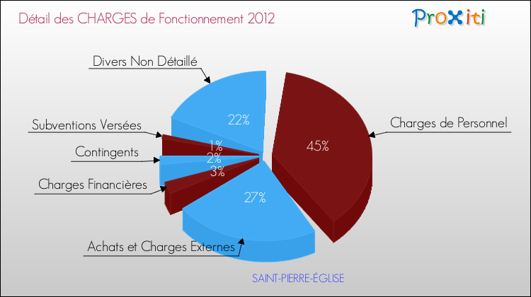 Décomposition des Charges de Fonctionnement 2012 de la commune de SAINT-PIERRE-ÉGLISE Charges de Fonctionnement 2012 pour la commune de SAINT-PIERRE-ÉGLISE