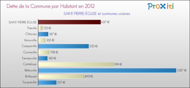 Dette par habitant de la commune en 2012 pour SAINT-PIERRE-ÉGLISE et les communes proches Comparaison de la dette par habitant de la commune en 2012 pour SAINT-PIERRE-ÉGLISE et les communes voisines