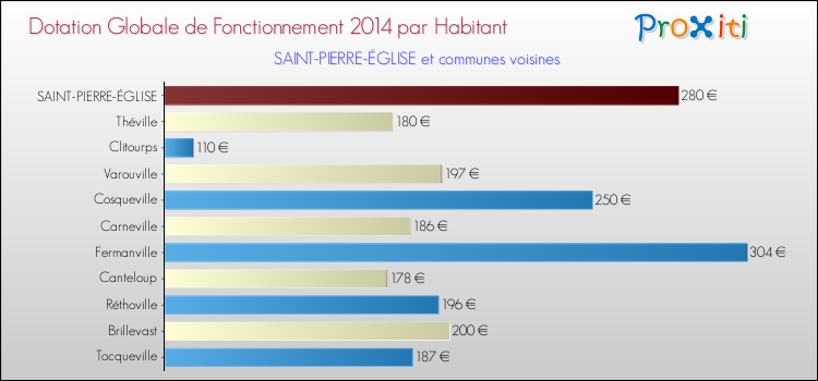 Montant des dotations globales de fonctionnement DGF par Habitant pour SAINT-PIERRE-ÉGLISE et les communes proches en 2014. Comparaison des des dotations globales de fonctionnement DGF par habitant pour SAINT-PIERRE-ÉGLISE et les communes voisines en 2014.