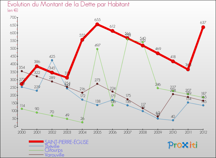 Evolution de la dette par habitant pour la commune de SAINT-PIERRE-ÉGLISE et les communes proches de 2000 à 2012 Comparaison de la dette par habitant pour SAINT-PIERRE-ÉGLISE et les communes voisines de 2000 à 2012