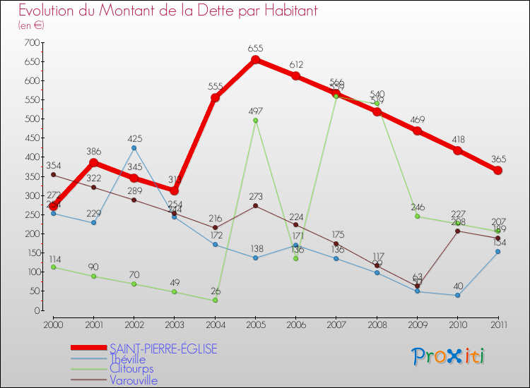 Evolution de la dette par habitant pour la commune de SAINT-PIERRE-ÉGLISE et les communes proches Comparaison de la dette par habitant pour SAINT-PIERRE-ÉGLISE et les communes voisines