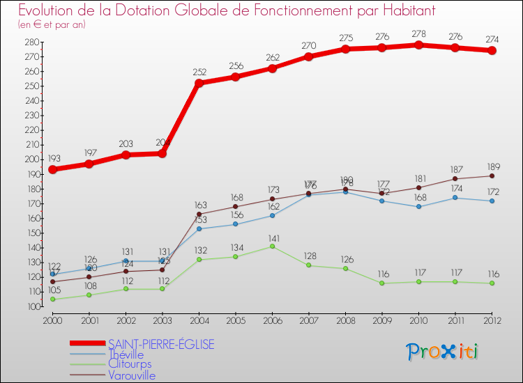 Evolution et montant de la dotation globale de fonctionnement par Habitant pour SAINT-PIERRE-ÉGLISE et les communes proches Comparaison des dotations globales de fonctionnement par habitant pour SAINT-PIERRE-ÉGLISE et les communes voisines