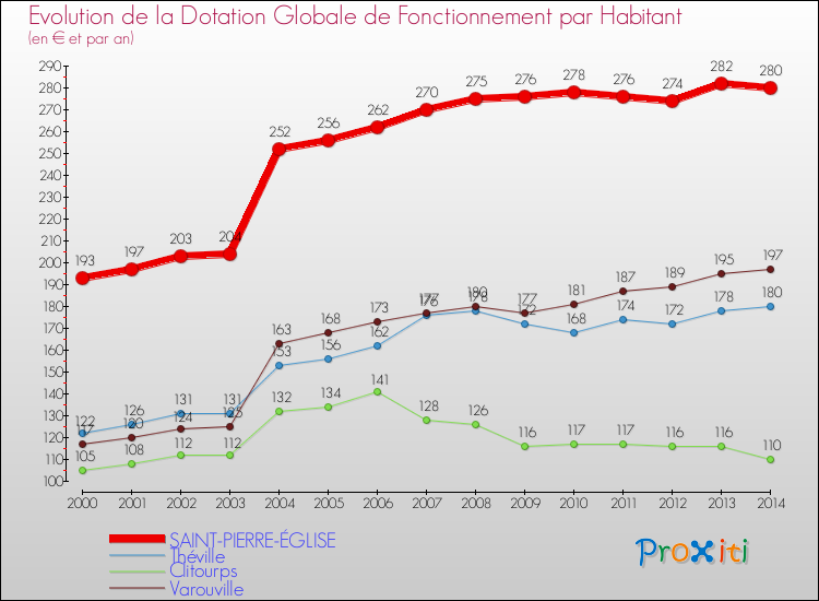 Evolution et montant de la dotation globale de fonctionnement par Habitant pour SAINT-PIERRE-ÉGLISE et les communes proches de 2000 à 2014. Comparaison des dotations globales de fonctionnement par habitant pour SAINT-PIERRE-ÉGLISE et les communes voisines de 2000 à 2014.