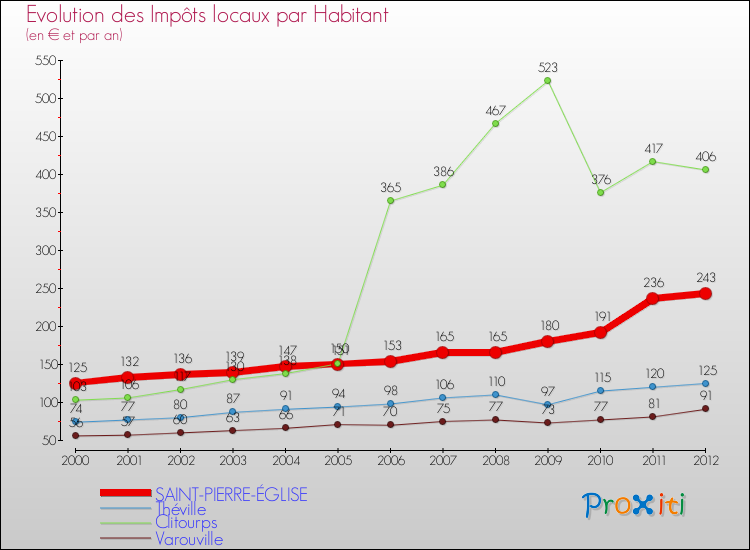 Evolution et montant des impôts locaux par Habitant pour SAINT-PIERRE-ÉGLISE et les communes proches Comparaison des impôts locaux par habitant pour SAINT-PIERRE-ÉGLISE et les communes voisines