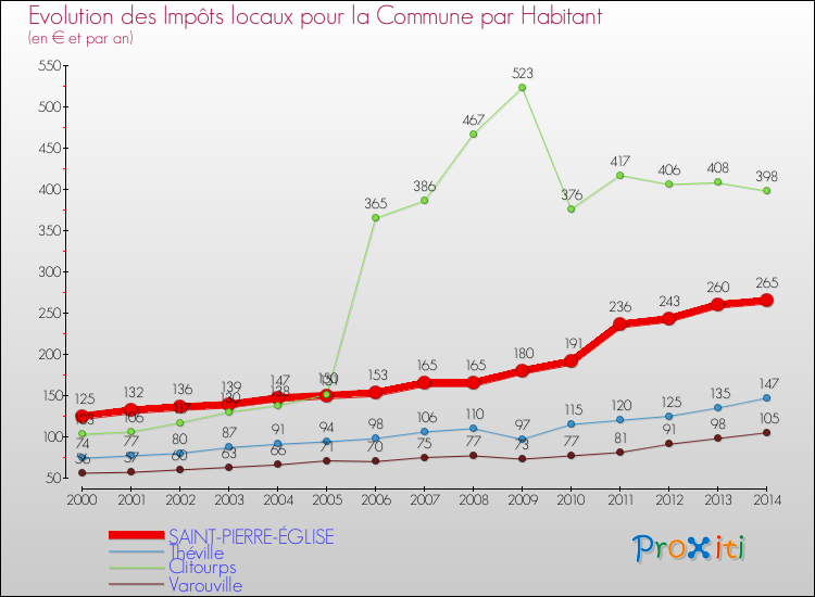 Evolution et montant des impôts locaux par Habitant pour SAINT-PIERRE-ÉGLISE et les communes proches de 2000 à 2014 Comparaison des impôts locaux par habitant pour SAINT-PIERRE-ÉGLISE et les communes voisines de 2000 à 2014