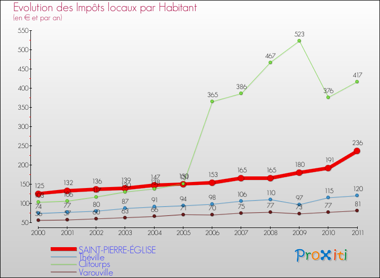 Evolution et montant des impôts locaux par Habitant pour SAINT-PIERRE-ÉGLISE et les communes proches Comparaison des impôts locaux par habitant pour SAINT-PIERRE-ÉGLISE et les communes voisines
