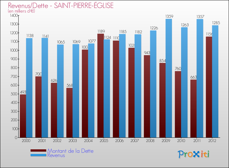 Evolution comparée de la dette et des revenus pour la commune de SAINT-PIERRE-ÉGLISE de 2000 à 2012 Comparaison de la dette et des revenus pour SAINT-PIERRE-ÉGLISE de 2000 à 2012