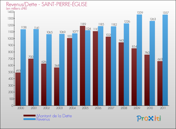 Evolution comparée de la dette et des revenus pour la commune de SAINT-PIERRE-ÉGLISE de 2000 à 2011 Comparaison de la dette et des revenus pour SAINT-PIERRE-ÉGLISE de 2000 à 2011
