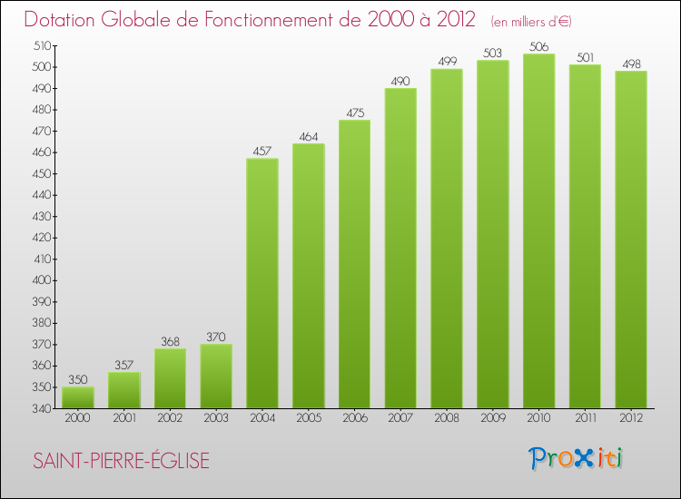Evolution du montant de la Dotation Globale de Fonctionnement pour la commune de SAINT-PIERRE-ÉGLISE de 2000 à 2012 Evolution du montant de la Dotation Globale de Fonctionnement pour SAINT-PIERRE-ÉGLISE de 2000 à 2012