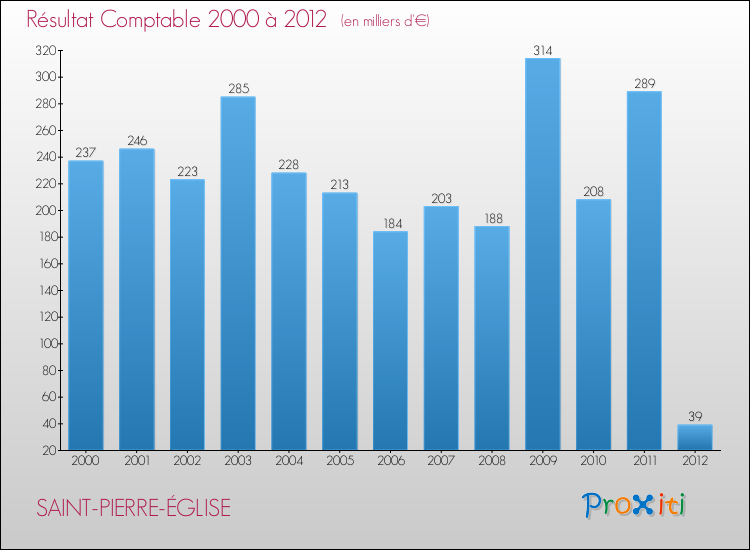 Evolution du résultat comptable pour la commune de SAINT-PIERRE-ÉGLISE de 2000 à 2012 Evolution du résultat comptable pour SAINT-PIERRE-ÉGLISE de 2000 à 2012