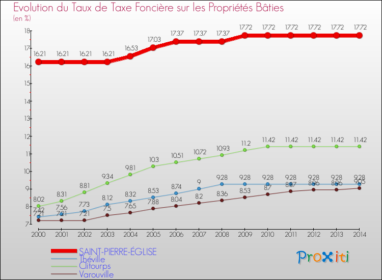 Evolution du taux de la taxe foncière sur le bati pour SAINT-PIERRE-ÉGLISE et les communes proches de 2000 à 2014 Comparaison des taux de taxe foncière sur le bati pour SAINT-PIERRE-ÉGLISE et les communes voisines de 2000 à 2014