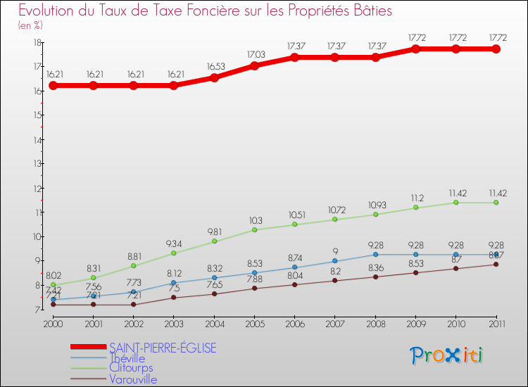 Evolution du taux de la taxe foncière sur le bati pour SAINT-PIERRE-ÉGLISE et les communes proches Comparaison des taux de taxe foncière sur le bati pour SAINT-PIERRE-ÉGLISE et les communes voisines