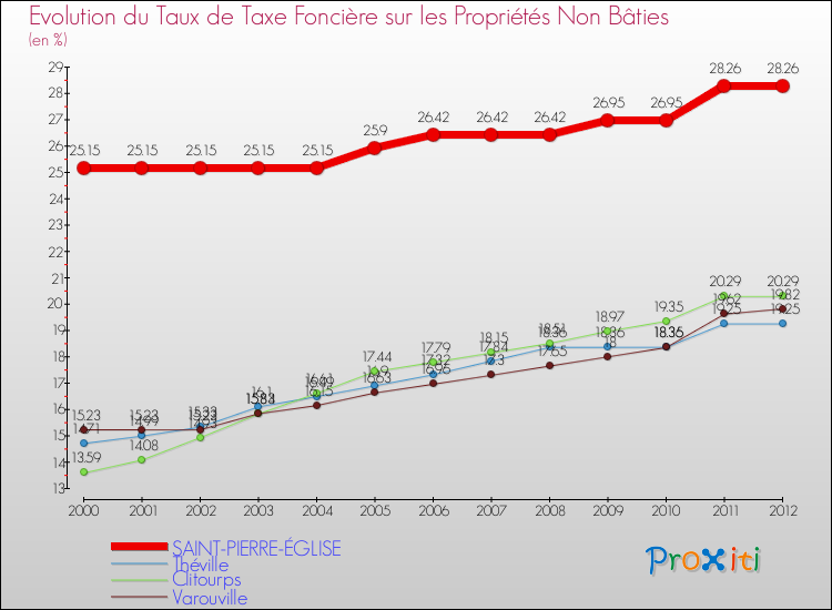 Evolution du taux de la taxe foncière sur les immeubles et terrains non batis pour SAINT-PIERRE-ÉGLISE et les communes proches de 2000 à 2012 Comparaison des taux de la taxe foncière sur les immeubles et terrains non batis pour SAINT-PIERRE-ÉGLISE et les communes voisines de 2000 à 2012