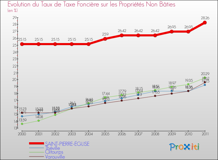 Evolution du taux de la taxe foncière sur les immeubles et terrains non batis pour SAINT-PIERRE-ÉGLISE et les communes proches Comparaison des taux de la taxe foncière sur les immeubles et terrains non batis pour SAINT-PIERRE-ÉGLISE et les communes voisines