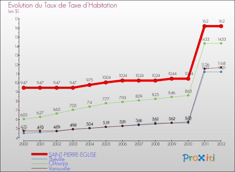Evolution du taux de la taxe d'habitation pour SAINT-PIERRE-ÉGLISE et les communes proches Comparaison des taux de la taxe d'habitation pour SAINT-PIERRE-ÉGLISE et les communes voisines