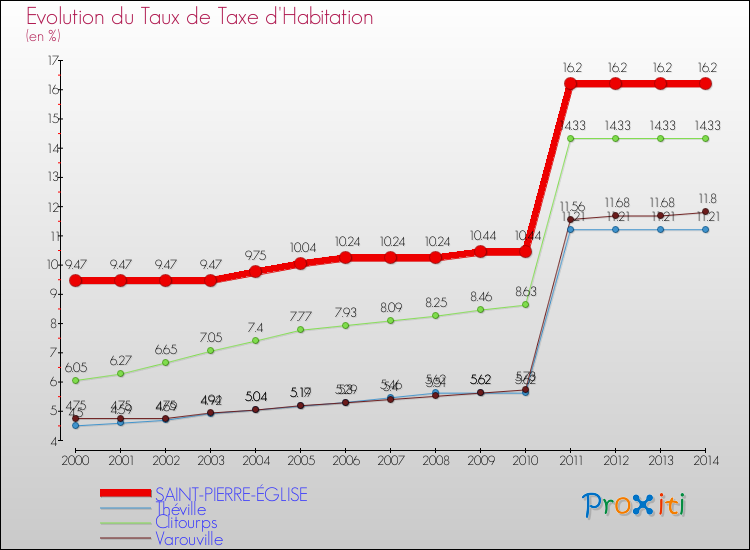 Evolution du taux de la taxe d'habitation pour SAINT-PIERRE-ÉGLISE et les communes proches de 2000 à 2014 Comparaison des taux de la taxe d'habitation pour SAINT-PIERRE-ÉGLISE et les communes voisines de 2000 à 2014
