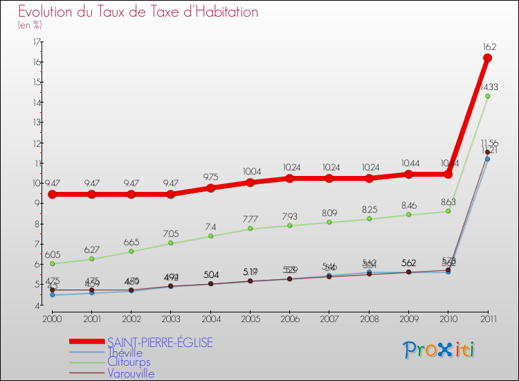 Evolution du taux de la taxe d'habitation pour SAINT-PIERRE-ÉGLISE et les communes proches Comparaison des taux de la taxe d'habitation pour SAINT-PIERRE-ÉGLISE et les communes voisines