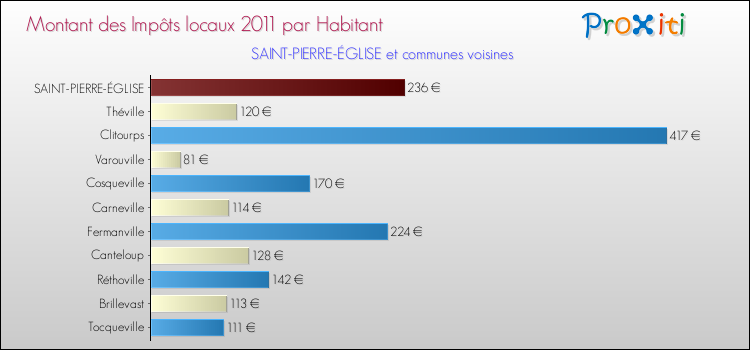 Montant des impôts locaux par Habitant pour SAINT-PIERRE-ÉGLISE et les communes proches Comparaison des impôts locaux par habitant pour SAINT-PIERRE-ÉGLISE et les communes voisines