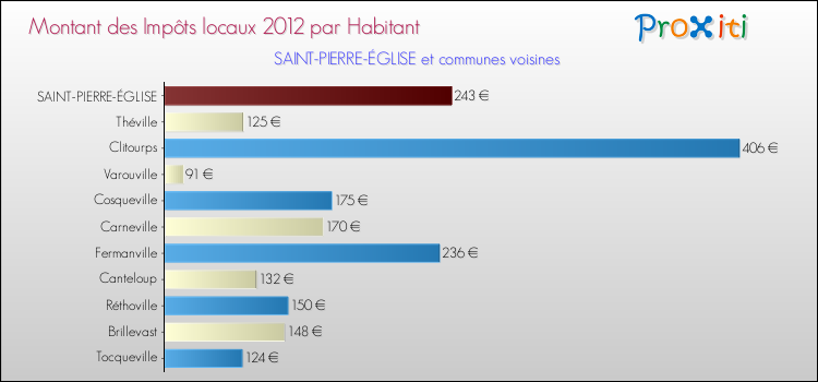 Montant des impôts locaux par Habitant pour SAINT-PIERRE-ÉGLISE et les communes proches Comparaison des impôts locaux par habitant pour SAINT-PIERRE-ÉGLISE et les communes voisines