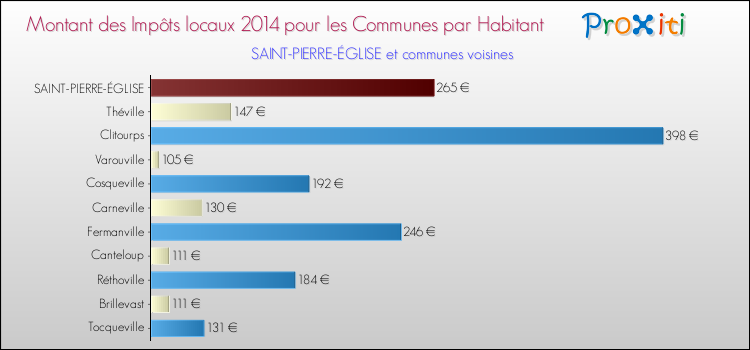 Montant des impôts locaux par Habitant pour SAINT-PIERRE-ÉGLISE et les communes proches en 2014 Comparaison des impôts locaux par habitant pour SAINT-PIERRE-ÉGLISE et les communes voisines en 2014