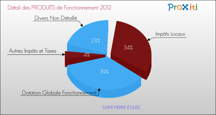 Décomposition du Budget de Fonctionnement 2012 de la commune de SAINT-PIERRE-ÉGLISE Budget de Fonctionnement 2012 pour la commune de SAINT-PIERRE-ÉGLISE