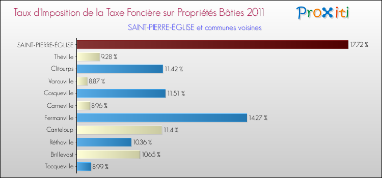 Taux d'imposition de la taxe foncière sur le bati 2011 pour SAINT-PIERRE-ÉGLISE et les communes proches Comparaison des taux d'imposition de la taxe foncière sur le bati 2011 pour SAINT-PIERRE-ÉGLISE et les communes voisines