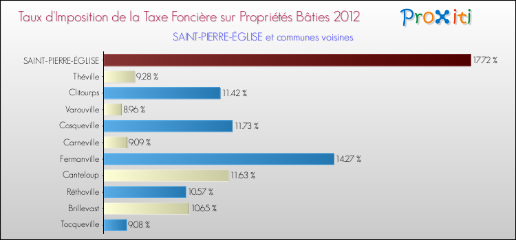 Taux d'imposition de la taxe foncière sur le bati 2012 pour SAINT-PIERRE-ÉGLISE et les communes proches Comparaison des taux d'imposition de la taxe foncière sur le bati 2012 pour SAINT-PIERRE-ÉGLISE et les communes voisines