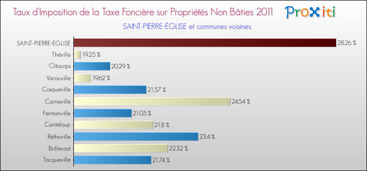 Taux d'imposition de la taxe foncière sur les immeubles et terrains non batis 2011 pour SAINT-PIERRE-ÉGLISE et les communes proches Comparaison des taux d'imposition de la taxe foncière sur les immeubles et terrains non batis 2011 pour SAINT-PIERRE-ÉGLISE et les communes voisines
