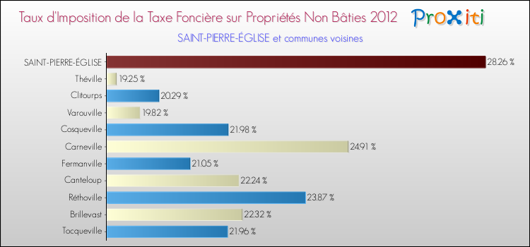Taux d'imposition de la taxe foncière sur les immeubles et terrains non batis 2012 pour SAINT-PIERRE-ÉGLISE et les communes proches Comparaison des taux d'imposition de la taxe foncière sur les immeubles et terrains non batis 2012 pour SAINT-PIERRE-ÉGLISE et les communes voisines