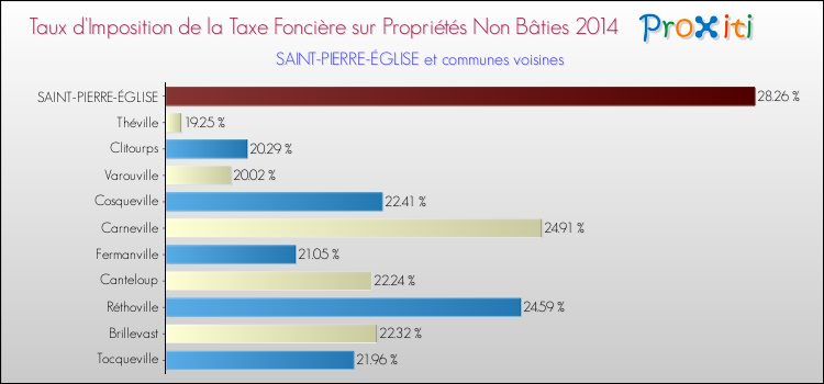 Taux d'imposition de la taxe foncière sur les immeubles et terrains non batis 2014 pour SAINT-PIERRE-ÉGLISE et les communes proches Comparaison des taux d'imposition de la taxe foncière sur les immeubles et terrains non batis 2014 pour SAINT-PIERRE-ÉGLISE et les communes voisines