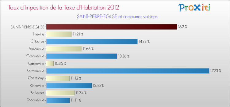 Taux d'imposition de la taxe d'habitation 2012 pour SAINT-PIERRE-ÉGLISE et les communes proches Comparaison des taux d'imposition de la taxe d'habitation 2012 pour SAINT-PIERRE-ÉGLISE et les communes voisines