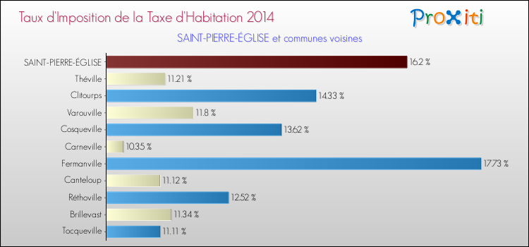 Taux d'imposition de la taxe d'habitation 2014 pour SAINT-PIERRE-ÉGLISE et les communes proches Comparaison des taux d'imposition de la taxe d'habitation 2014 pour SAINT-PIERRE-ÉGLISE et les communes voisines