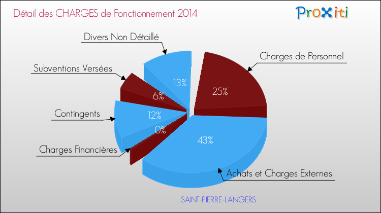 Décomposition des Charges de Fonctionnement 2014 de la commune de SAINT-PIERRE-LANGERS Charges de Fonctionnement 2014 pour la commune de SAINT-PIERRE-LANGERS