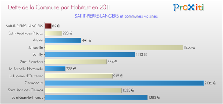 Dette par habitant de la commune en 2011 pour SAINT-PIERRE-LANGERS et les communes proches Comparaison de la dette par habitant de la commune en 2011 pour SAINT-PIERRE-LANGERS et les communes voisines