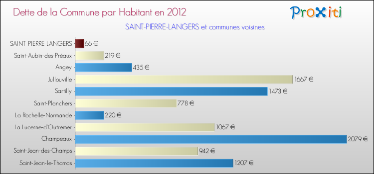 Dette par habitant de la commune en 2012 pour SAINT-PIERRE-LANGERS et les communes proches Comparaison de la dette par habitant de la commune en 2012 pour SAINT-PIERRE-LANGERS et les communes voisines
