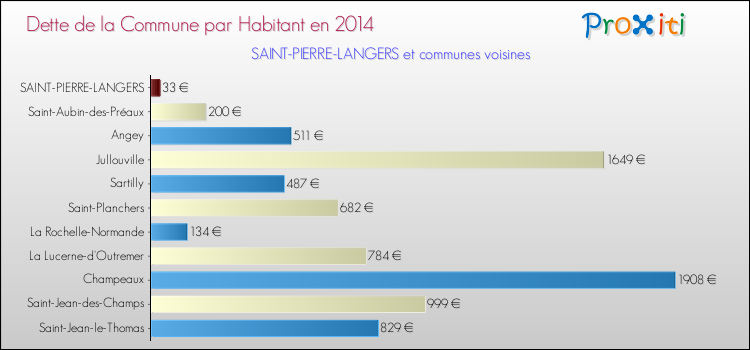 Dette par habitant de la commune en 2014 pour SAINT-PIERRE-LANGERS et les communes proches Comparaison de la dette par habitant de la commune en 2014 pour SAINT-PIERRE-LANGERS et les communes voisines