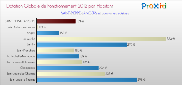 Montant des dotations globales de fonctionnement DGF par Habitant pour SAINT-PIERRE-LANGERS et les communes proches Comparaison des des dotations globales de fonctionnement DGF par habitant pour SAINT-PIERRE-LANGERS et les communes voisines