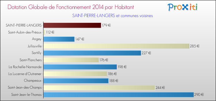 Montant des dotations globales de fonctionnement DGF par Habitant pour SAINT-PIERRE-LANGERS et les communes proches en 2014. Comparaison des des dotations globales de fonctionnement DGF par habitant pour SAINT-PIERRE-LANGERS et les communes voisines en 2014.