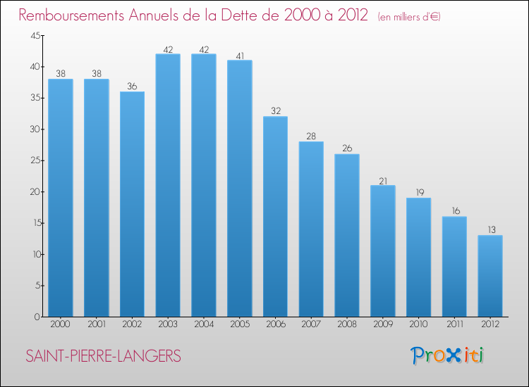 Evolution de l'annuité de la dette pour la commune de SAINT-PIERRE-LANGERS de 2000 à 2012 Annuités de la dette pour SAINT-PIERRE-LANGERS de 2000 à 2012