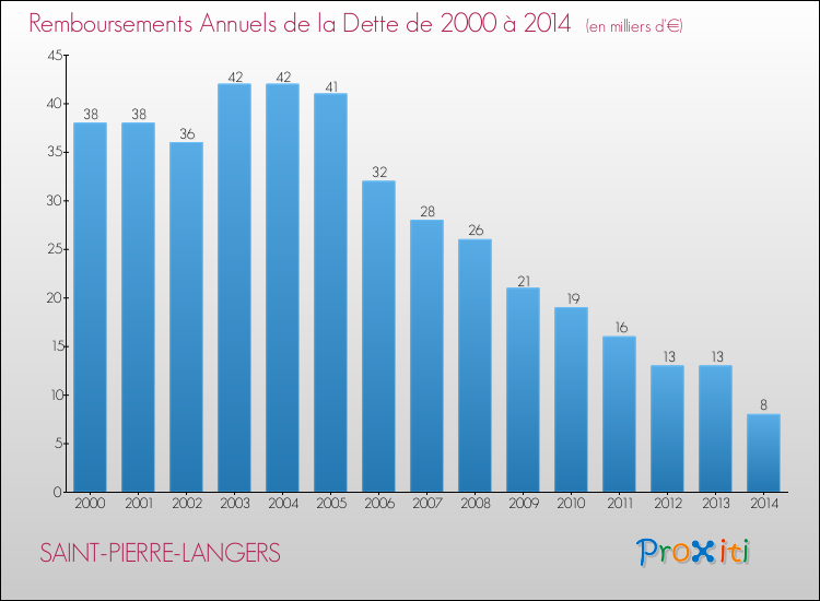 Evolution de l'annuité de la dette pour la commune de SAINT-PIERRE-LANGERS de 2000 à 2014 Annuités de la dette pour SAINT-PIERRE-LANGERS de 2000 à 2014