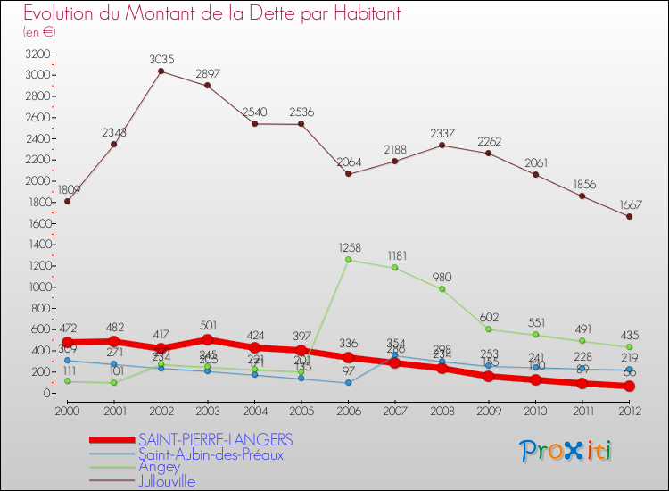 Evolution de la dette par habitant pour la commune de SAINT-PIERRE-LANGERS et les communes proches de 2000 à 2012 Comparaison de la dette par habitant pour SAINT-PIERRE-LANGERS et les communes voisines de 2000 à 2012
