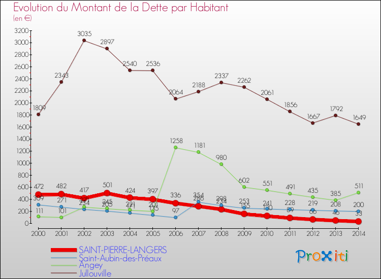 Evolution de la dette par habitant pour la commune de SAINT-PIERRE-LANGERS et les communes proches de 2000 à 2014 Comparaison de la dette par habitant pour SAINT-PIERRE-LANGERS et les communes voisines de 2000 à 2014
