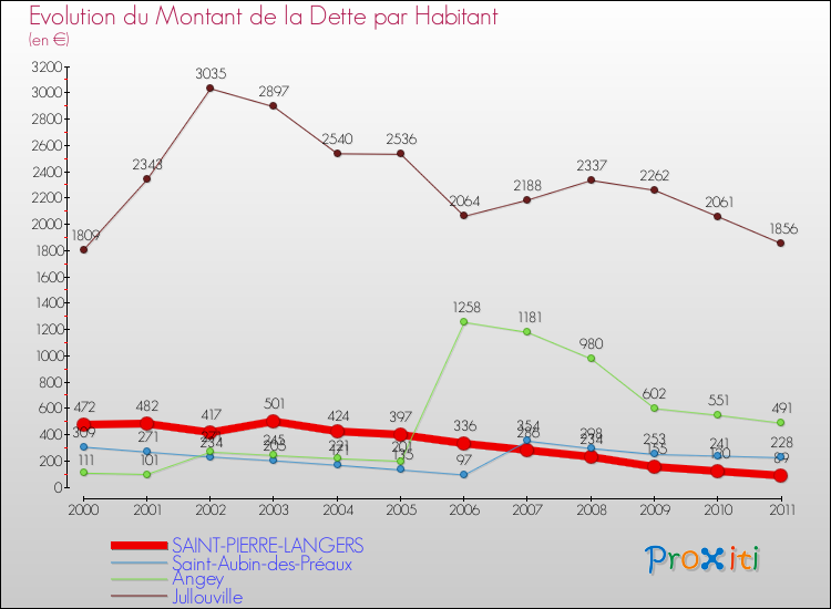 Evolution de la dette par habitant pour la commune de SAINT-PIERRE-LANGERS et les communes proches Comparaison de la dette par habitant pour SAINT-PIERRE-LANGERS et les communes voisines