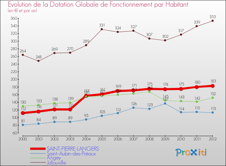 Evolution et montant de la dotation globale de fonctionnement par Habitant pour SAINT-PIERRE-LANGERS et les communes proches Comparaison des dotations globales de fonctionnement par habitant pour SAINT-PIERRE-LANGERS et les communes voisines