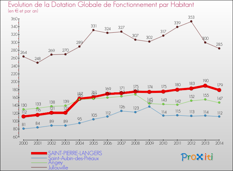 Evolution et montant de la dotation globale de fonctionnement par Habitant pour SAINT-PIERRE-LANGERS et les communes proches de 2000 à 2014. Comparaison des dotations globales de fonctionnement par habitant pour SAINT-PIERRE-LANGERS et les communes voisines de 2000 à 2014.