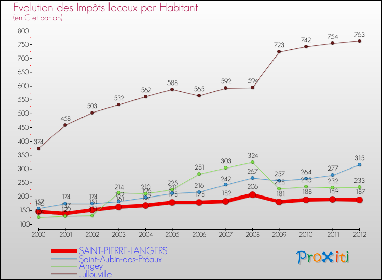 Evolution et montant des impôts locaux par Habitant pour SAINT-PIERRE-LANGERS et les communes proches Comparaison des impôts locaux par habitant pour SAINT-PIERRE-LANGERS et les communes voisines