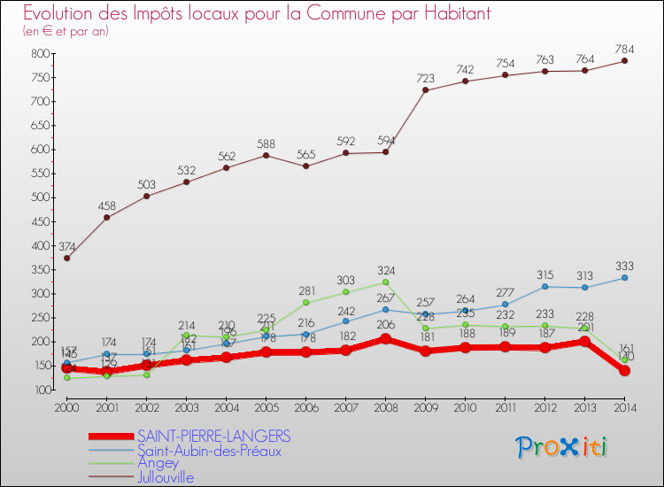 Evolution et montant des impôts locaux par Habitant pour SAINT-PIERRE-LANGERS et les communes proches de 2000 à 2014 Comparaison des impôts locaux par habitant pour SAINT-PIERRE-LANGERS et les communes voisines de 2000 à 2014